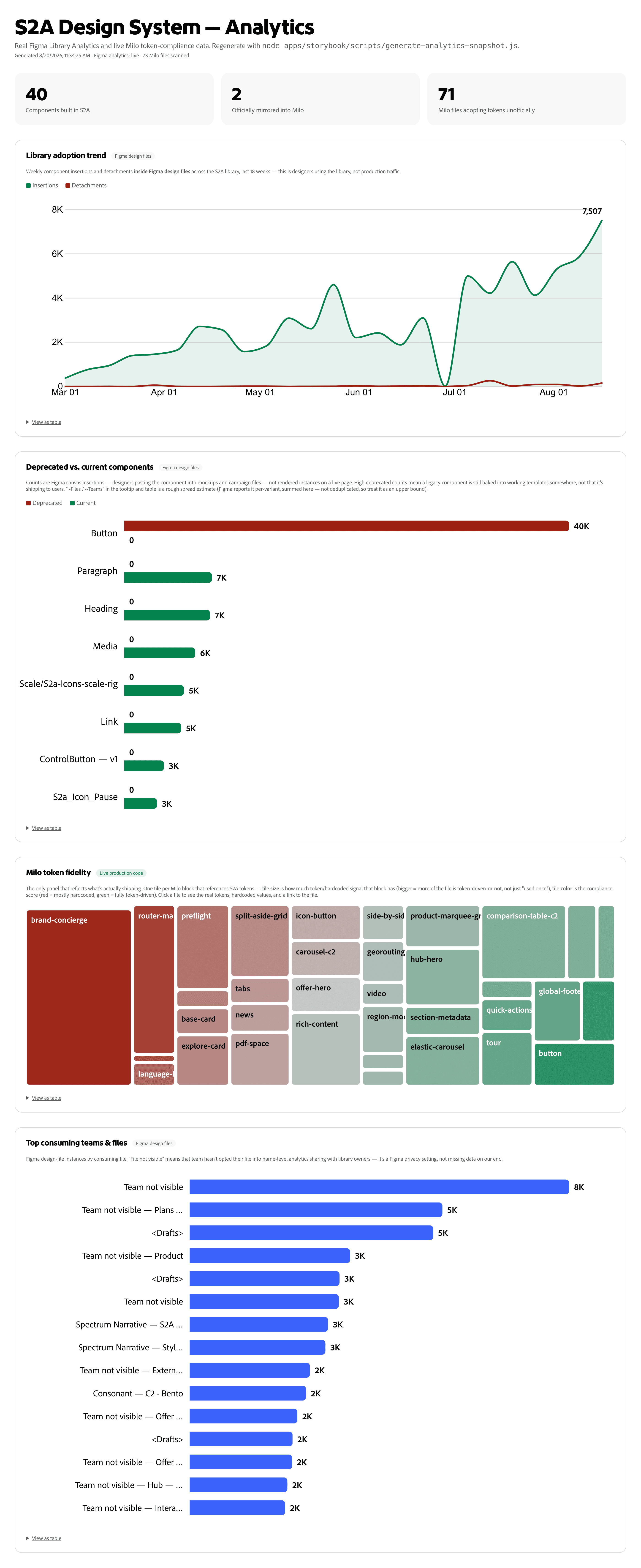 S2A Design System analytics dashboard showing 40 components built in S2A, 2 officially mirrored into Milo, and 71 Milo files adopting tokens unofficially, above a library adoption trend charting weekly component insertions and detachments inside Figma design files.