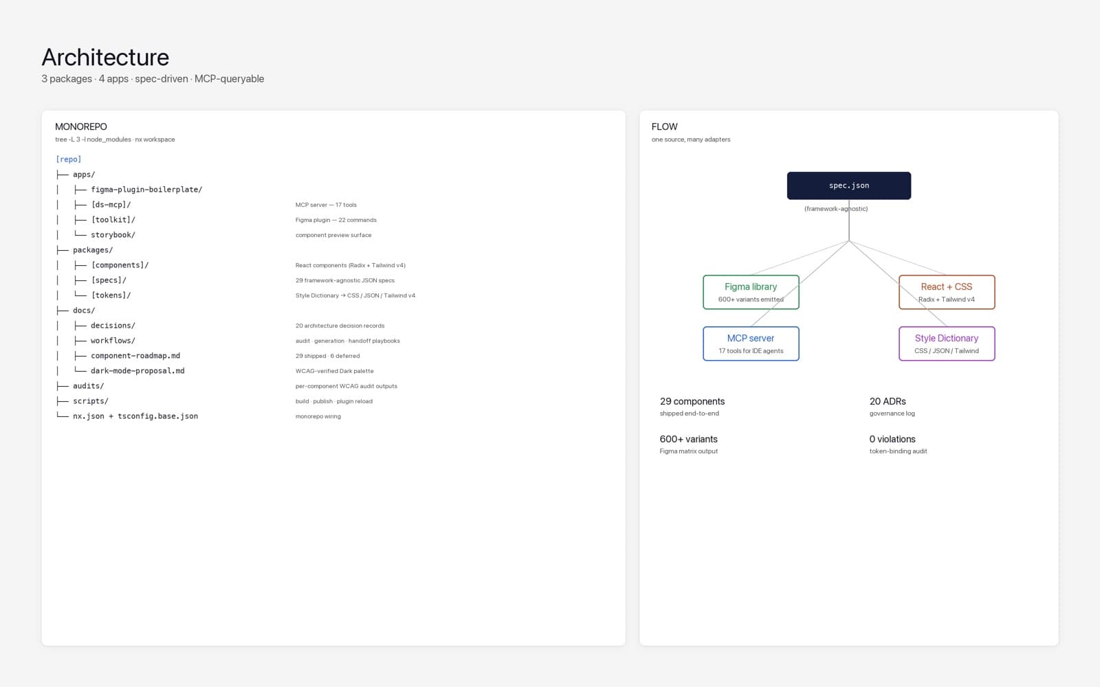 Monorepo layout — three packages (tokens / specs / components), four apps (Figma plugin, MCP server, Storybook, plugin boilerplate), governance under docs/.