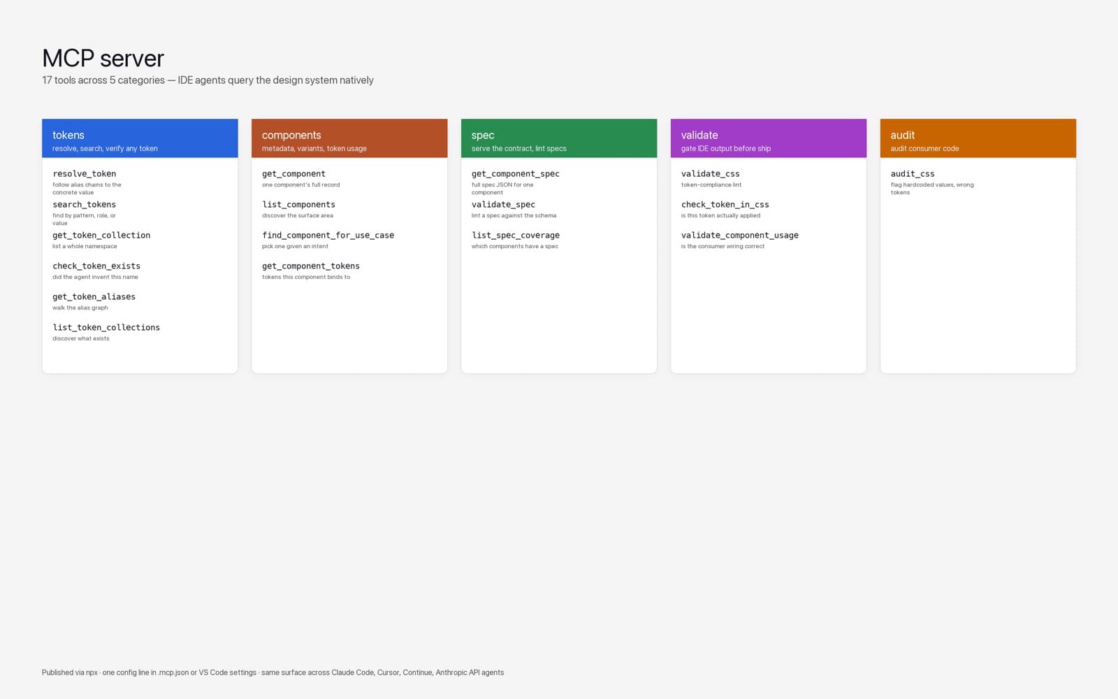 MCP server tool surface — 17 tools across 5 categories letting IDE agents query the design system surface area natively.