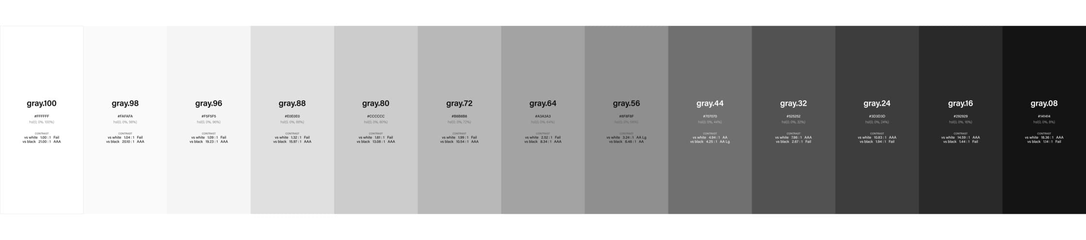 The neutral ramp from the primitive layer — thirteen steps from gray.100 to gray.08, each labelled with its hex value and its measured contrast against white and black, with the WCAG grade it passes.