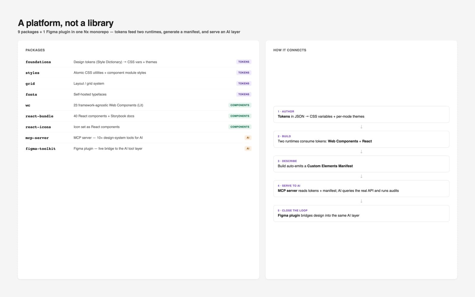 Platform map — 9 packages plus 1 Figma plugin in one Nx monorepo, and a five-step flow showing how tokens feed two runtimes, generate a manifest, and serve an AI layer.