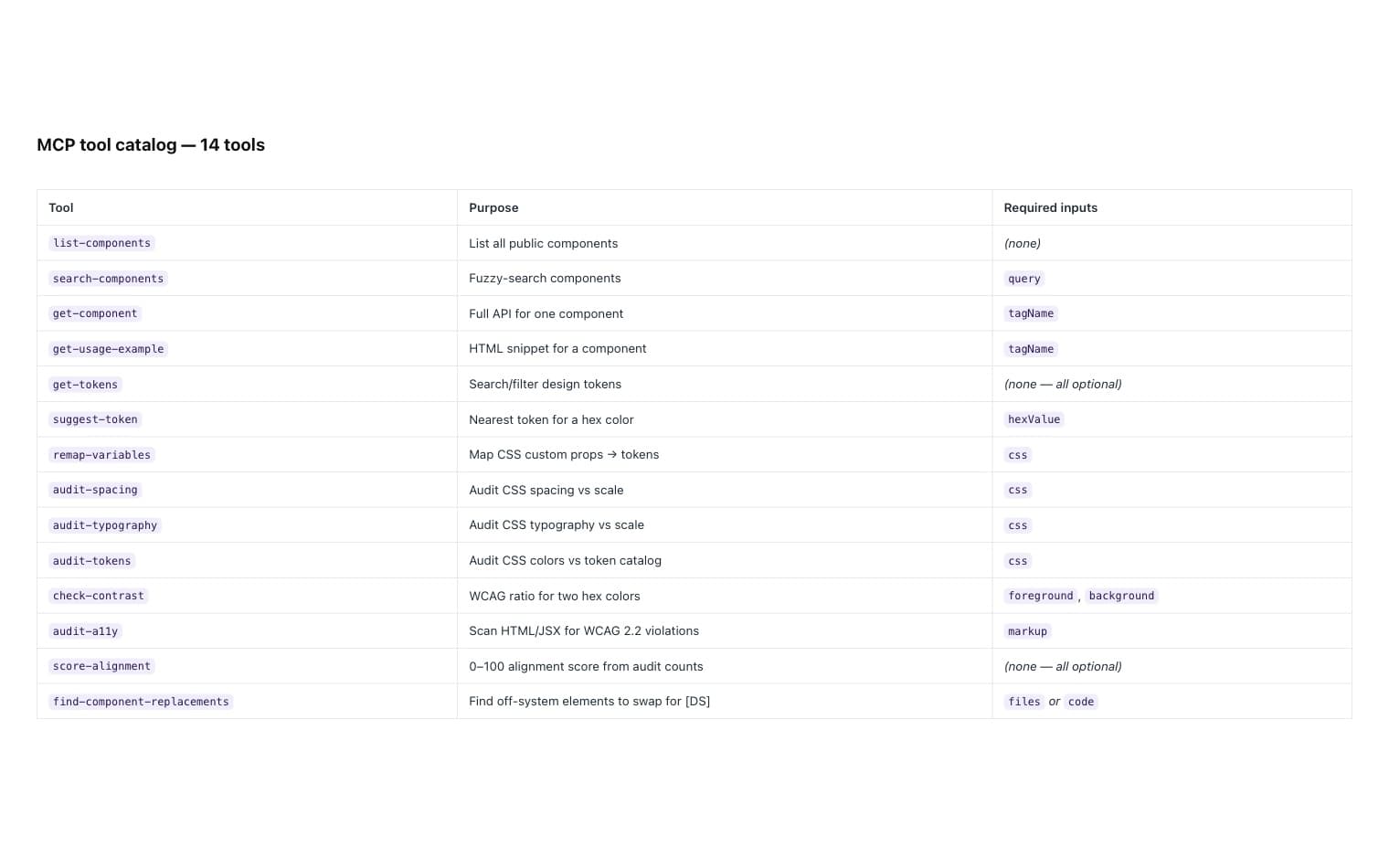 MCP tool catalog table — 14 tools with purpose and required inputs, spanning list/search/get component, token search and suggestion, spacing, typography, token and accessibility audits, contrast checking, alignment scoring, and component replacement.