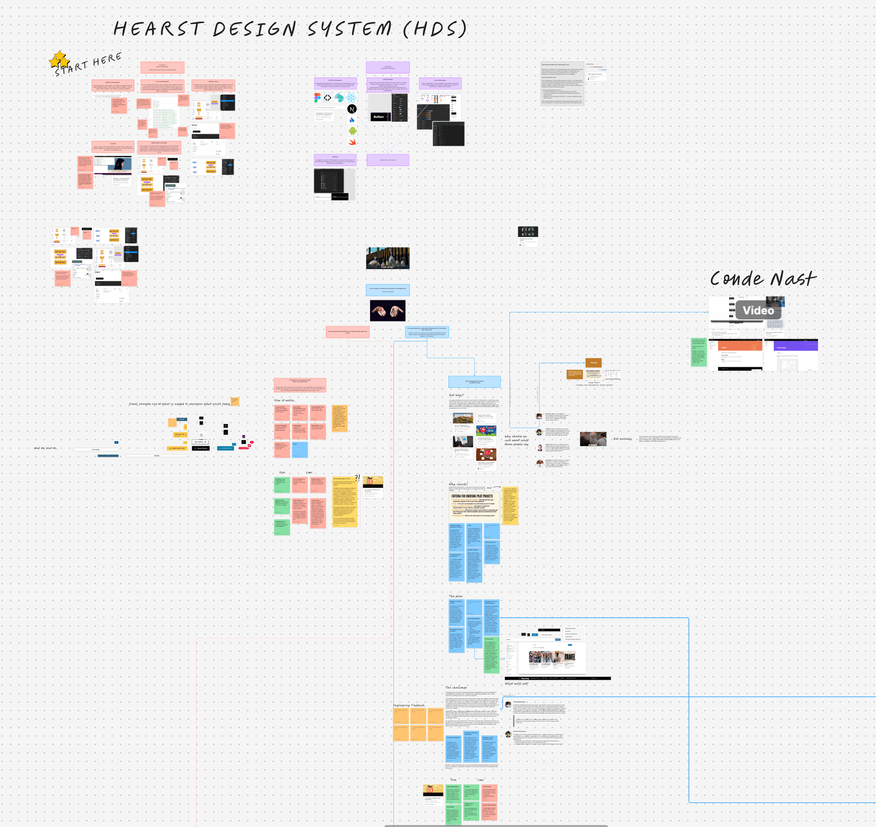 Screenshot of a digital whiteboard mapping the Hearst Design System (HDS).