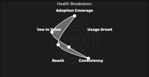 Health Breakdown - Reach