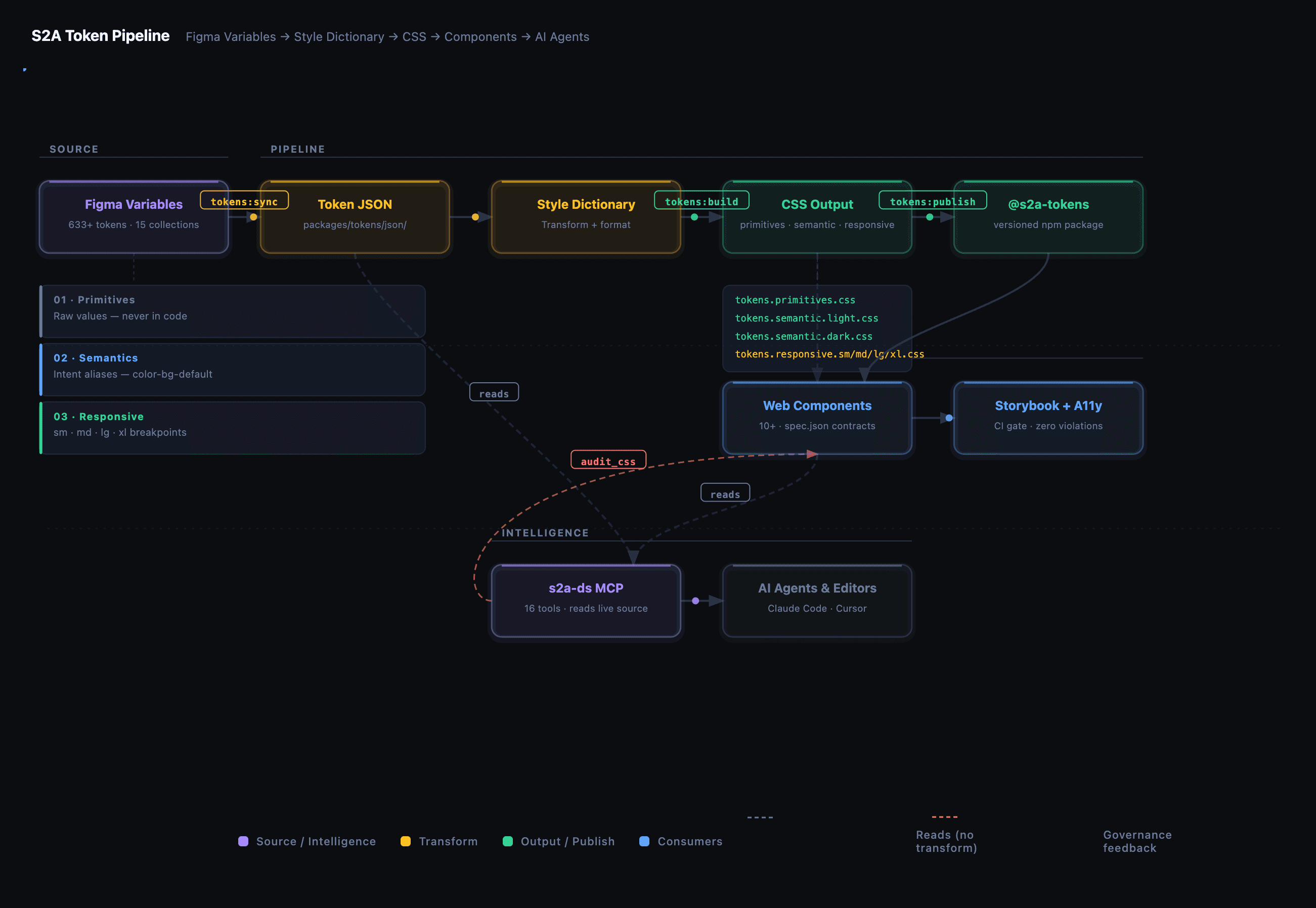 Diagram showing the S2A token pipeline from Figma Variables through token JSON, Style Dictionary, CSS output, web components, Storybook accessibility checks, MCP tools, and AI agents, with governance feedback loops for token audits.