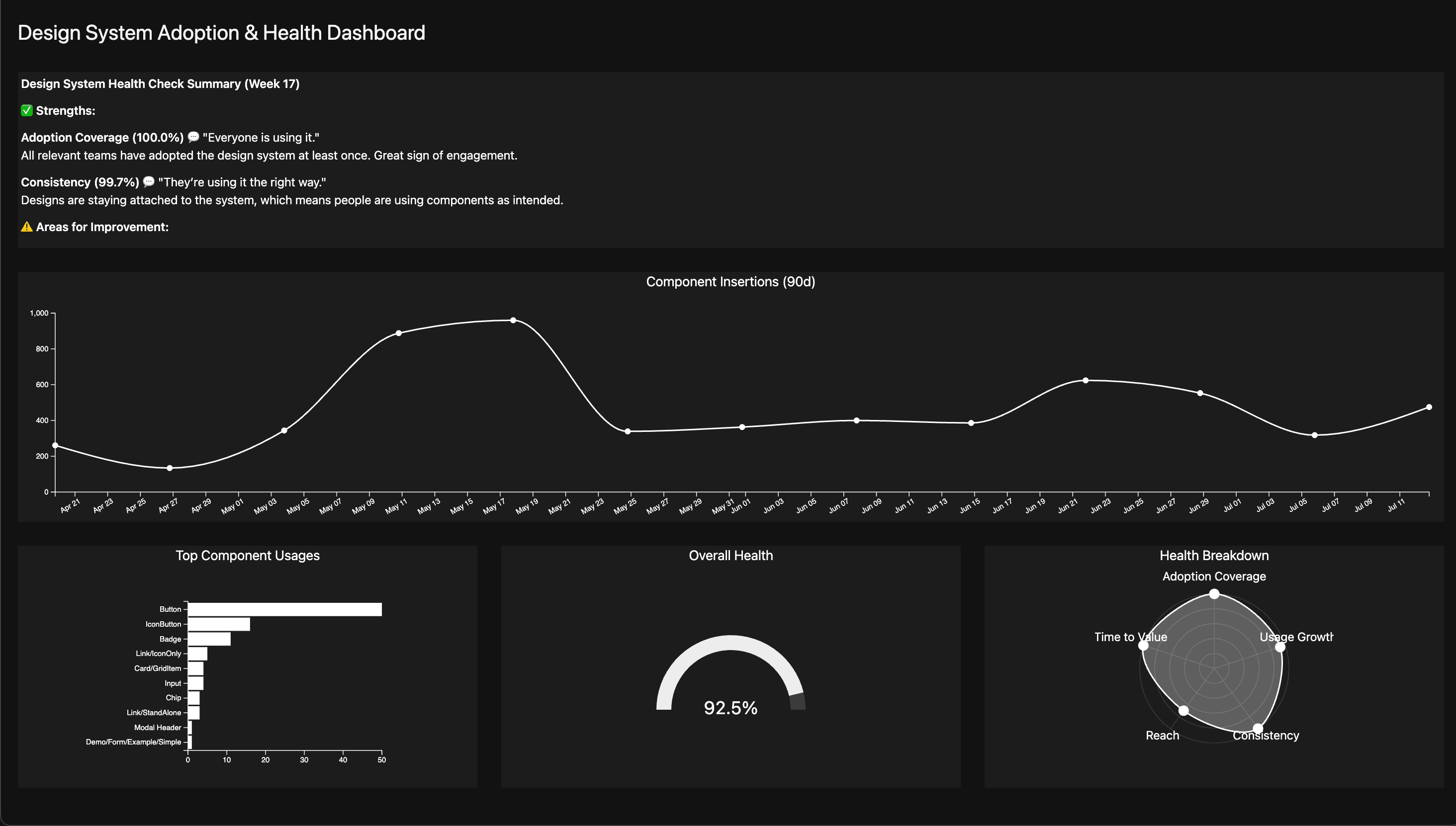 Design system health dashboard showing 100 percent adoption coverage, 99.7 percent consistency, and 92.5 percent overall system health, with graphs of component insertions, top usages, and a radar chart breakdown of adoption metrics including time to value, reach, and usage growth.