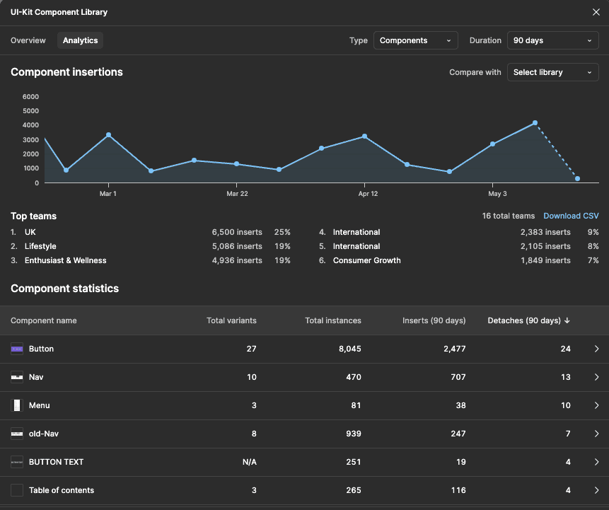 Figma component usage and detachment rates showing decay of the legacy system