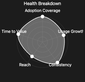 Radar chart visualizing the design system’s health across five dimensions: Adoption Coverage, Usage Growth, Consistency, Reach, and Time to Value. All metrics show high performance, with Adoption Coverage and Consistency nearly maxed out, and Reach slightly lower than others.