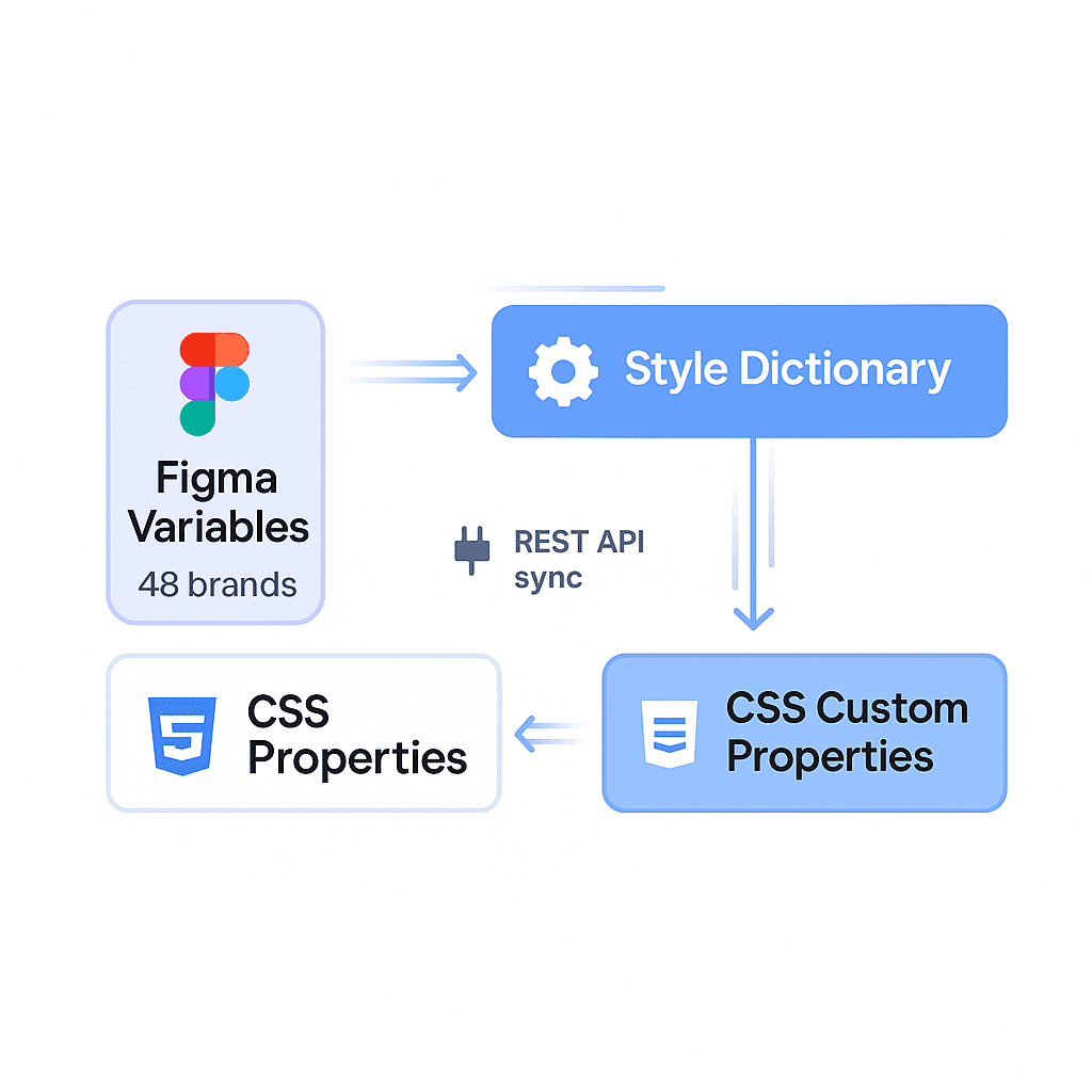 Figma variables to CSS Token Pipeline