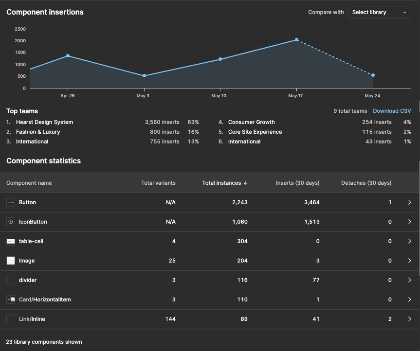 Figma's analytics dashboard