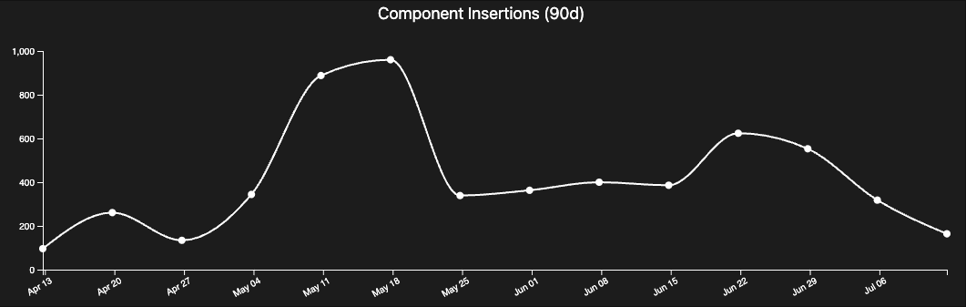 Component Insertions over the past 90 days