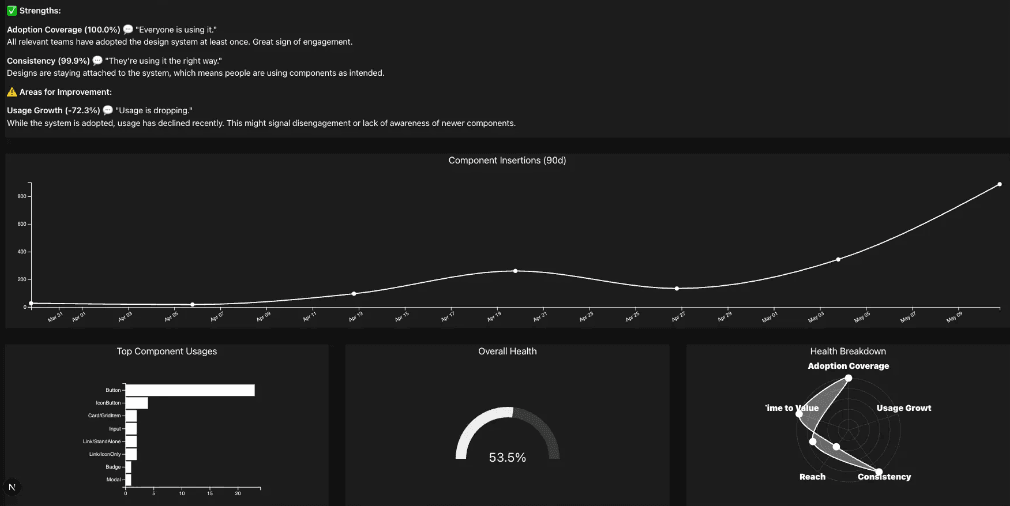 Dashboard view from Week 8 displaying key health metrics: 100% Adoption Coverage, 99.9% Consistency, and a -72.3% decline in Usage Growth. The component insertions graph shows a gradual upward trend. Additional panels display top-used components (with Button and IconButton leading), an Overall Health score of 53.5%, and a radar chart indicating strong Adoption and Consistency but lower Reach and Time to Value.