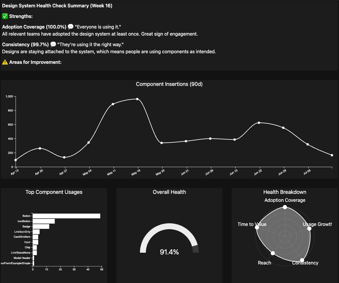 Hearst Design System Health Dashboard