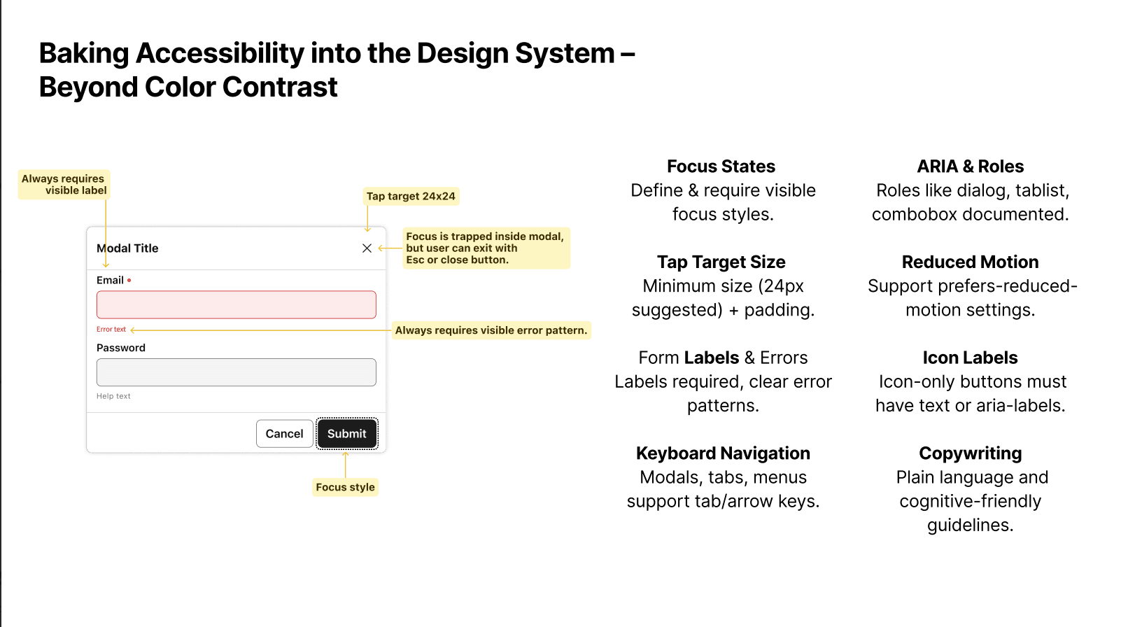 Annotated modal design showing accessibility requirements including focus trap, visible labels, error patterns, 24x24 tap targets, and required ARIA roles, used to enforce accessibility standards in the design system.