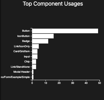Top Component Usage