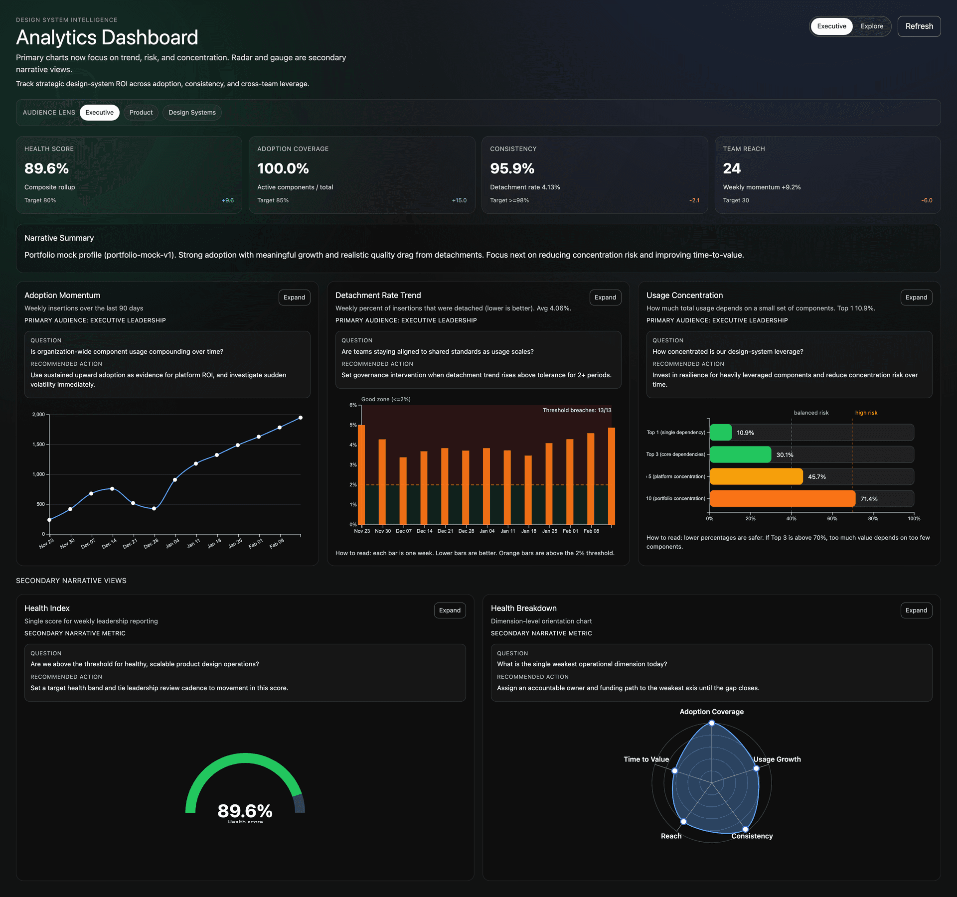 Design system dashboard with Health Score, Adoption Coverage, Consistency, and Team Reach.
