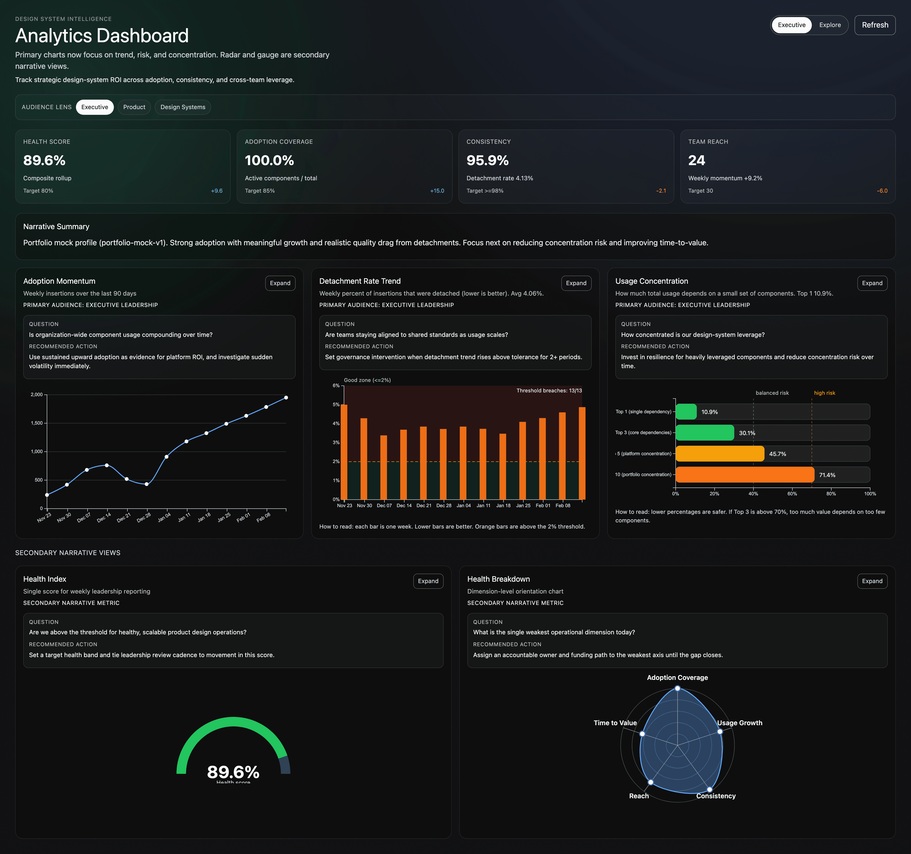 Griffin Design System analytics dashboard showing Health Score, Adoption Coverage, Consistency, and Team Reach.
