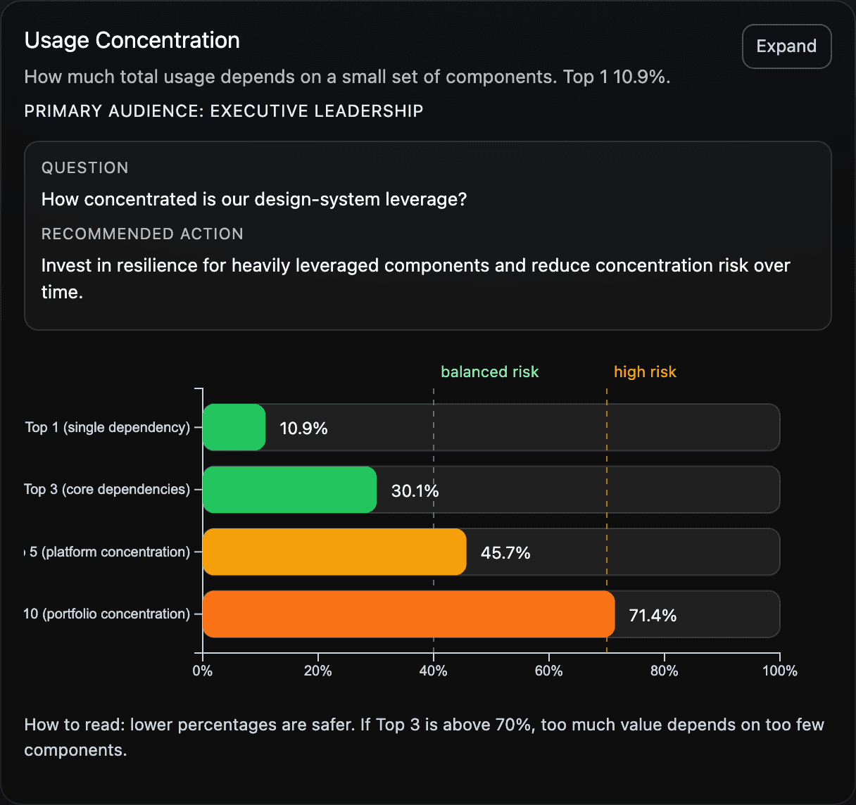 Usage concentration chart showing dependency on top components.