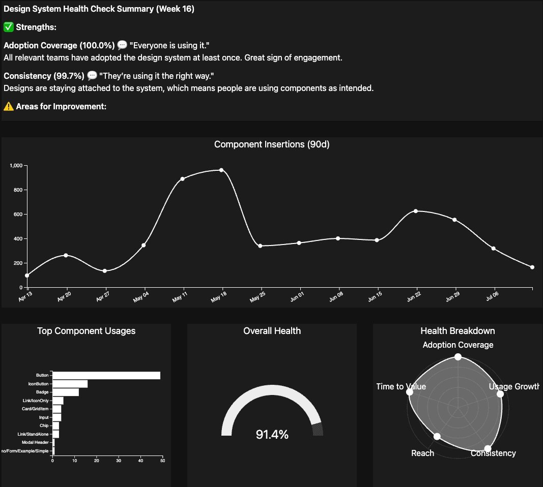 Dashboard view from Week 16 showing improved design system health: Adoption Coverage remains at 100%, Consistency slightly dips to 99.7%, and Overall Health rises to 91.4%. The component insertions chart reveals a spike in mid-May followed by a dip and steady activity into July. The top components used include Button, IconButton, and Badge. The radar chart reflects strong Adoption and Usage Growth, moderate Time to Value, and slightly lower Reach and Consistency.