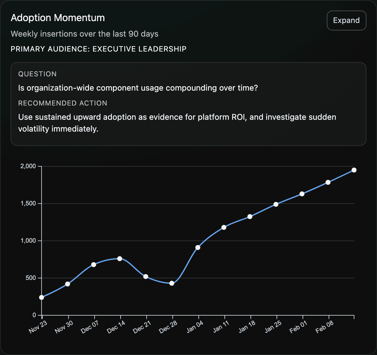 Adoption Momentum chart showing weekly insertions over 90 days.